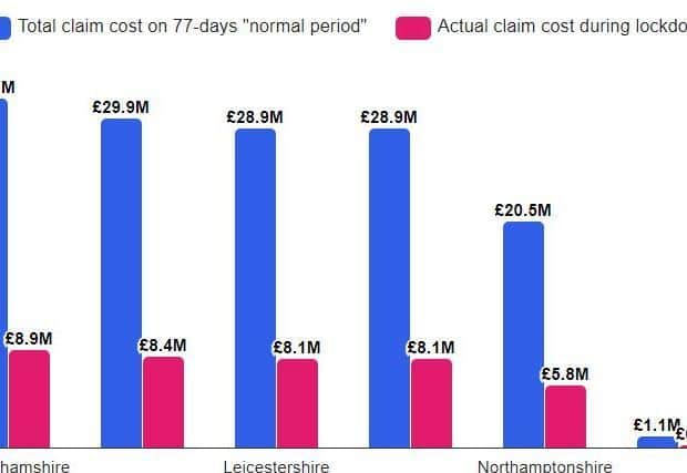 Here's how much car insurance companies are estimated to have saved across the East Midlands. Graphic: hello-safe.co.uk