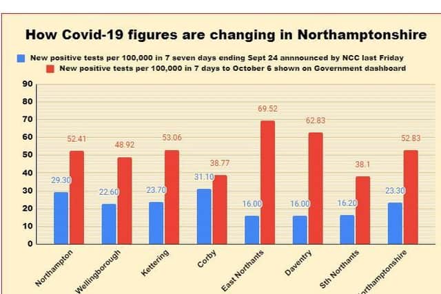 Government figures show how the number of new Covid-19 cases has risen in Northamptonshire. Source: https://coronavirus.data.gov.uk/