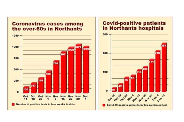 Covid cases among the over-60s and in hospital have risen over the last month