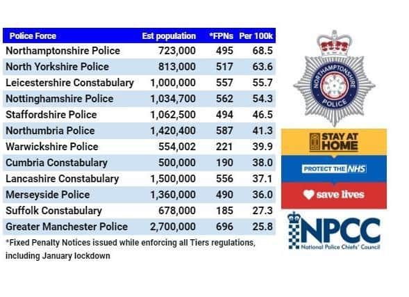 Most Covid fines issued by Police forces per 100,000 of population between early december and January 17