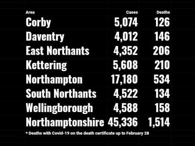 How the number of Covid cases and deaths in Northamptonshire stands according to latest government figures