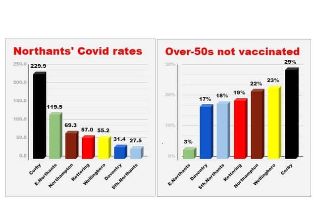 How Covid rates stand across Northamptonshire — and what proportion of over-50s are still to be vaccinated. Sources: gov.uk/coronavirus and NHS England