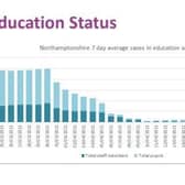 This chart shows the trend in 7-day average cases recorded in education settings in the last 28 days for both staff and pupils. 
Public Health Northamptonshire
