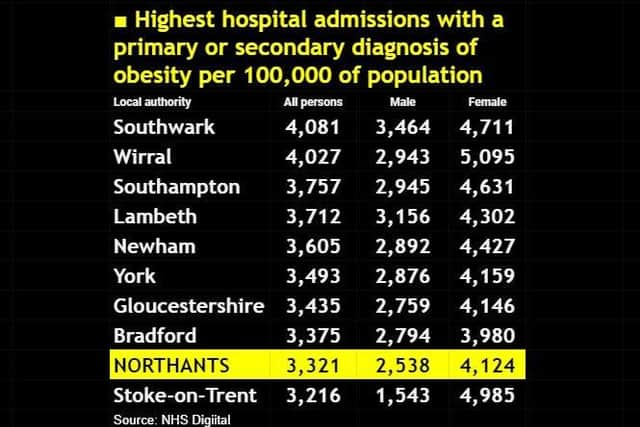 Northamptonshire is in the top ten when it comes to obesity-related hospital cases per 100,000 of the population.