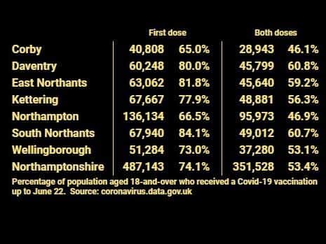 Latest government numbers show vaccinations uptake is lower in Northampton and Corby