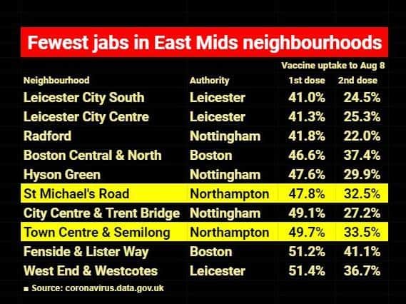 How Northampton compares to other East Midlands neighbourhoods in vaccine uptake
