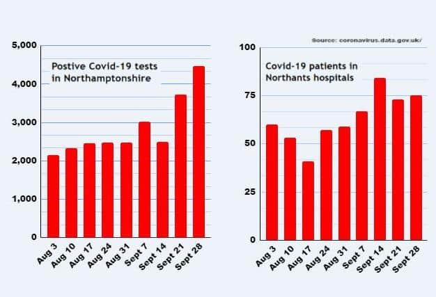 Positive Covid tests have jumped in the last few weeks, but hospital cases are rising less sharply