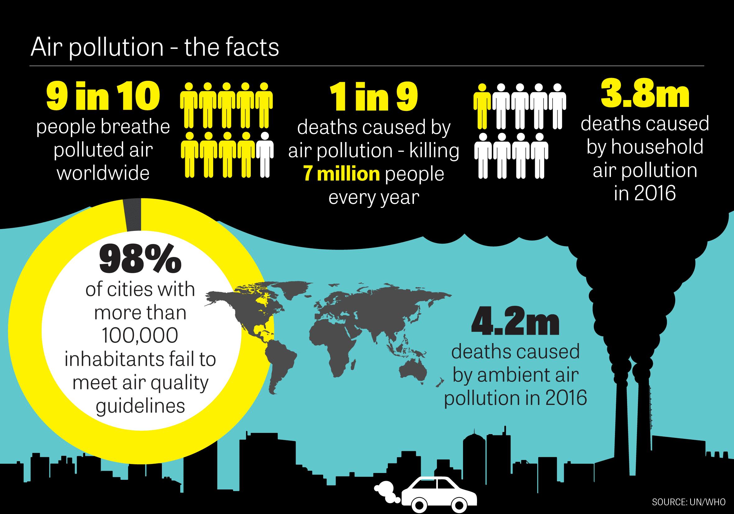 Why air pollution is killing 7 million people every year